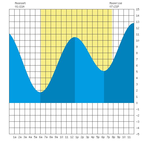 Mitchell Bay tide chart for Thursday, September 4, 2025