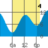 Mitchell Bay tide chart for Thursday, September 4, 2025
