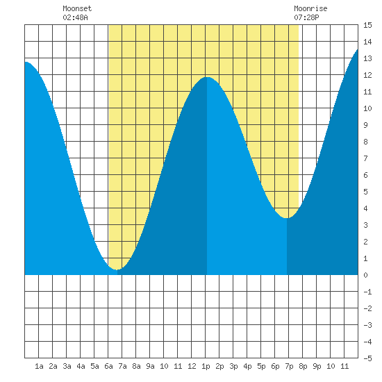 Mitchell Bay tide chart for Friday, September 5, 2025