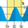 Mitchell Bay tide chart for Friday, September 5, 2025