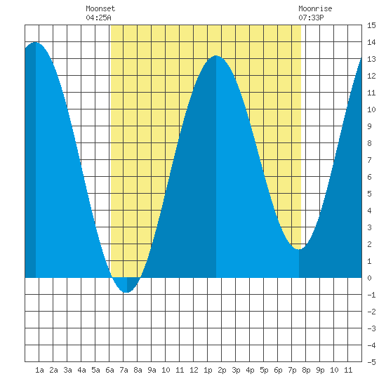 Mitchell Bay tide chart for Saturday, September 6, 2025