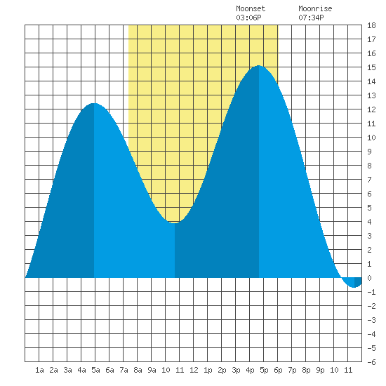 Mitchell Bay tide chart for Saturday, October 11, 2025
