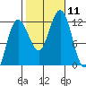 Mitchell Bay tide chart for Saturday, October 11, 2025