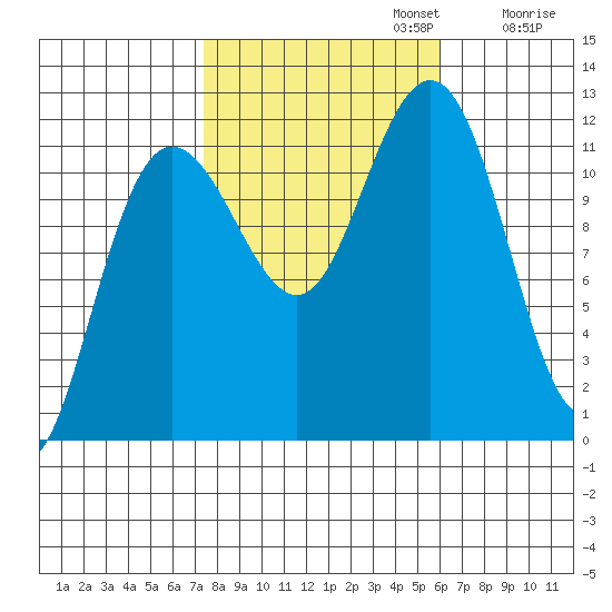 Mitchell Bay tide chart for Sunday, October 12, 2025