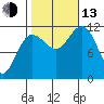 Mitchell Bay tide chart for Monday, October 13, 2025