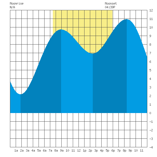 Mitchell Bay tide chart for Tuesday, October 14, 2025
