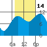 Mitchell Bay tide chart for Tuesday, October 14, 2025