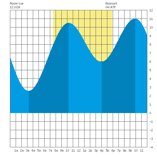 Mitchell Bay tide chart for Wednesday, October 15, 2025