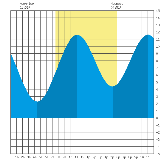 Mitchell Bay tide chart for Thursday, October 16, 2025