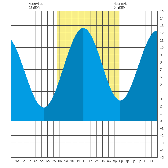 Mitchell Bay tide chart for Friday, October 17, 2025