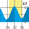 Mitchell Bay tide chart for Friday, October 17, 2025
