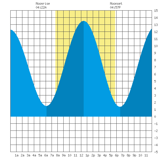 Mitchell Bay tide chart for Saturday, October 18, 2025
