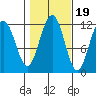 Mitchell Bay tide chart for Sunday, October 19, 2025