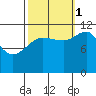 Mitchell Bay tide chart for Wednesday, October 1, 2025