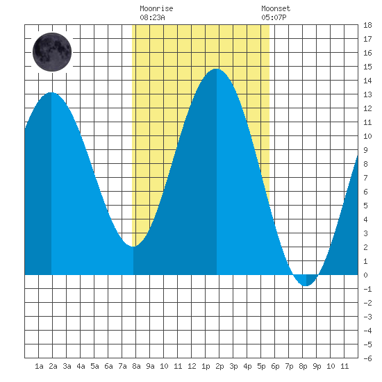 Mitchell Bay tide chart for Tuesday, October 21, 2025