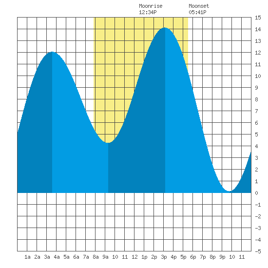 Mitchell Bay tide chart for Friday, October 24, 2025