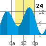 Mitchell Bay tide chart for Friday, October 24, 2025