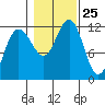 Mitchell Bay tide chart for Saturday, October 25, 2025