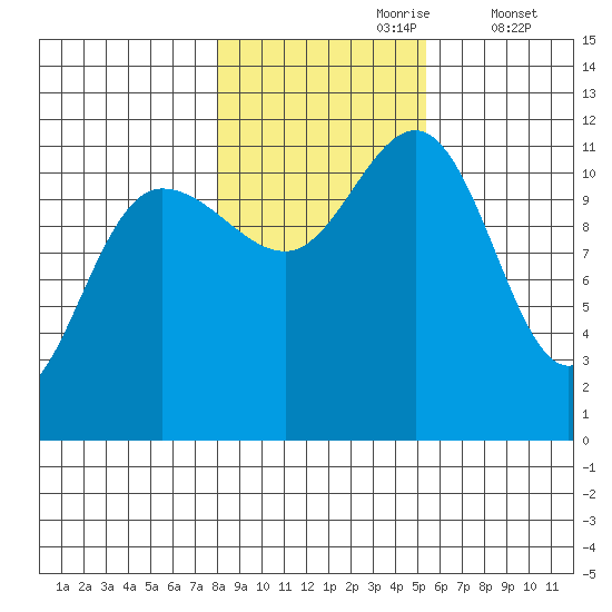 Mitchell Bay tide chart for Monday, October 27, 2025