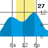 Mitchell Bay tide chart for Monday, October 27, 2025