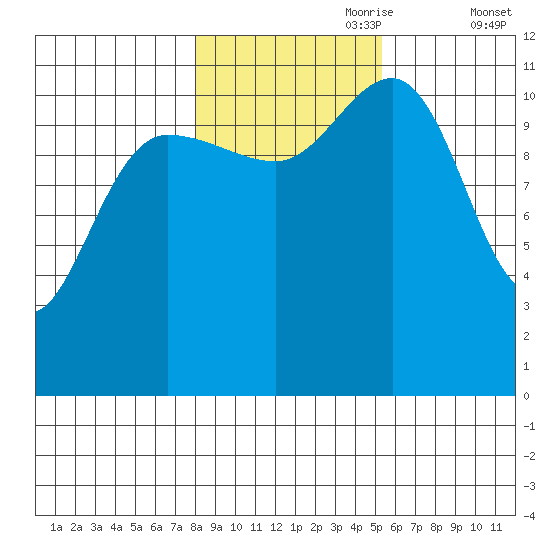 Mitchell Bay tide chart for Tuesday, October 28, 2025
