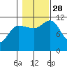 Mitchell Bay tide chart for Tuesday, October 28, 2025