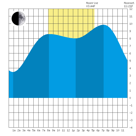Mitchell Bay tide chart for Wednesday, October 29, 2025