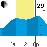 Mitchell Bay tide chart for Wednesday, October 29, 2025