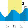 Mitchell Bay tide chart for Thursday, October 2, 2025