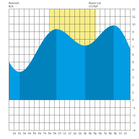 Mitchell Bay tide chart for Thursday, October 30, 2025