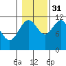 Mitchell Bay tide chart for Friday, October 31, 2025