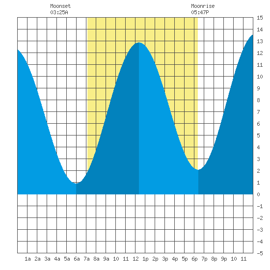 Mitchell Bay tide chart for Saturday, October 4, 2025
