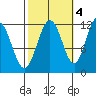 Mitchell Bay tide chart for Saturday, October 4, 2025