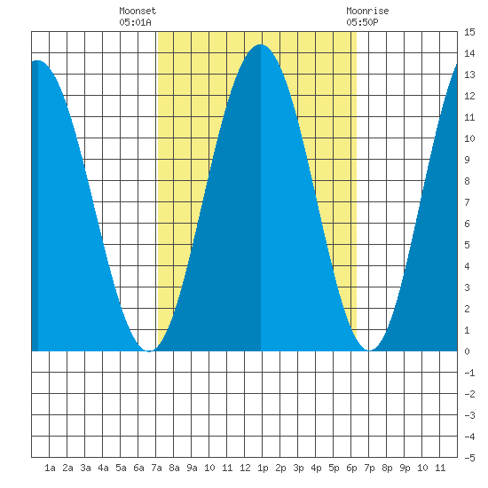 Mitchell Bay tide chart for Sunday, October 5, 2025