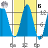 Mitchell Bay tide chart for Monday, October 6, 2025