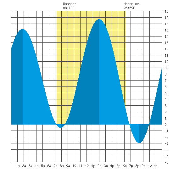 Mitchell Bay tide chart for Tuesday, October 7, 2025