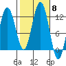 Mitchell Bay tide chart for Wednesday, October 8, 2025