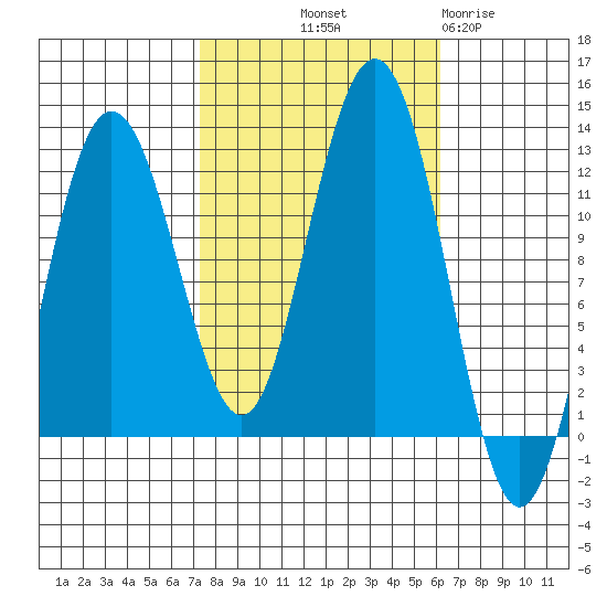 Mitchell Bay tide chart for Thursday, October 9, 2025
