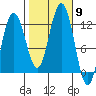 Mitchell Bay tide chart for Thursday, October 9, 2025