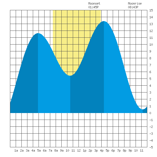 Mitchell Bay tide chart for Monday, November 10, 2025