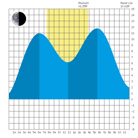 Mitchell Bay tide chart for Tuesday, November 11, 2025