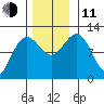 Mitchell Bay tide chart for Tuesday, November 11, 2025