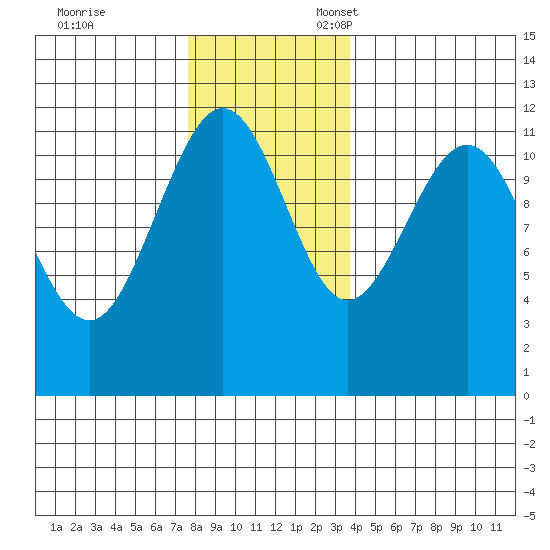 Mitchell Bay tide chart for Friday, November 14, 2025