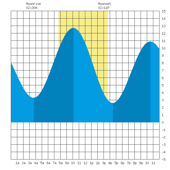 Mitchell Bay tide chart for Saturday, November 15, 2025