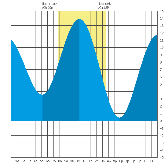 Mitchell Bay tide chart for Monday, November 17, 2025