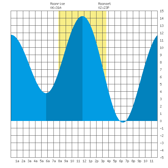 Mitchell Bay tide chart for Tuesday, November 18, 2025
