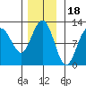 Mitchell Bay tide chart for Tuesday, November 18, 2025