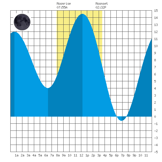 Mitchell Bay tide chart for Wednesday, November 19, 2025