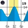 Mitchell Bay tide chart for Wednesday, November 19, 2025