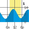 Mitchell Bay tide chart for Saturday, November 1, 2025